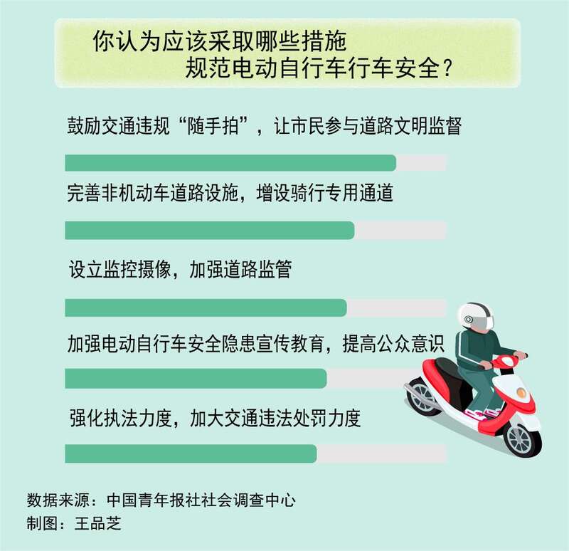 浩瀚体育app下载908%受访者遇到过电动车不文明骑行行为(图1)